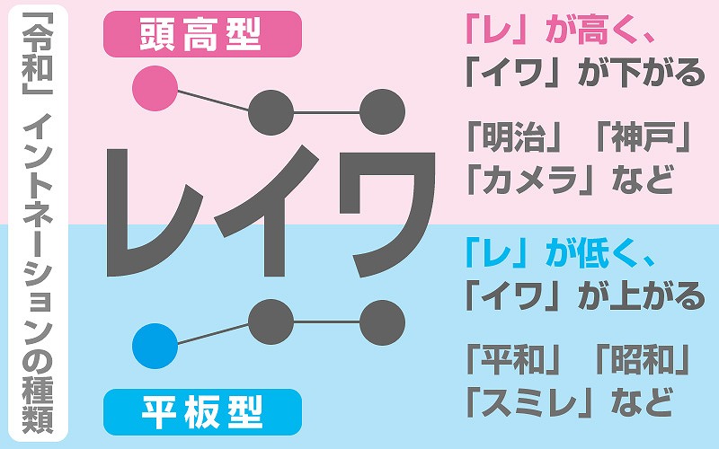 新元号 令和 れいわ アクセントはどっちが正しい Nhkのイントネーションは 令和時代お役立ち情報まとめ
